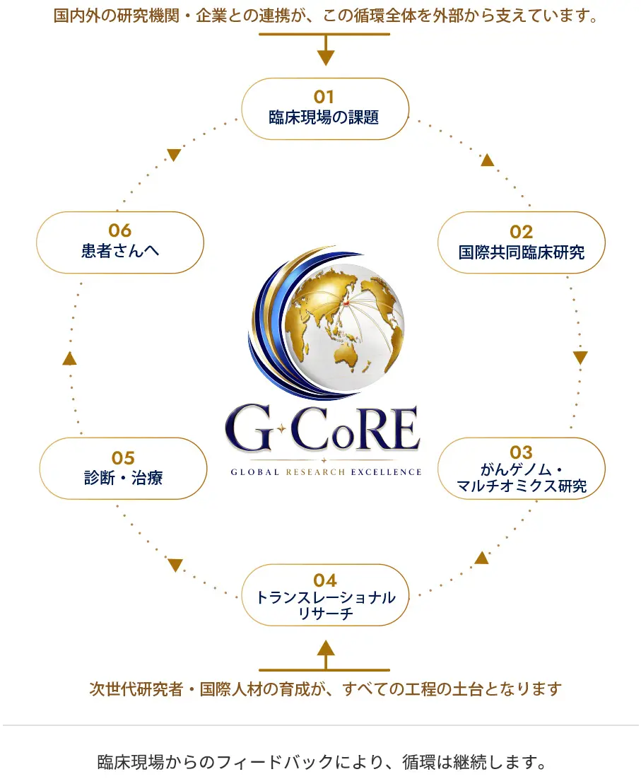 国際先端医療研究開発センター G-CoRE